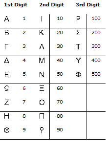 greek numerals - Blog | Mintage World